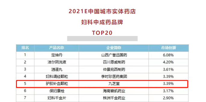 九芝堂驴胶补血颗粒位列妇科中成药零售TOP20前五！